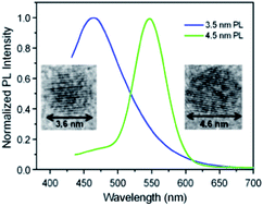 Graphical abstract: Size and emission color tuning in the solution phase synthesis of highly luminescent germanium nanocrystals