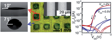 Graphical abstract: Controlling the surface wettability of the polymer dielectric for improved resolution of inkjet-printed electrodes and patterned channel regions in low-voltage solution-processed organic thin film transistors