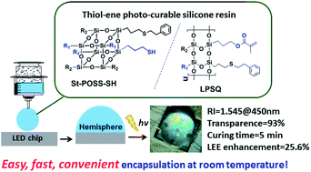 Graphical abstract: Thiol–ene photo-curable hybrid silicone resin for LED encapsulation: enhancement of light extraction efficiency by facile self-keeping hemisphere coating