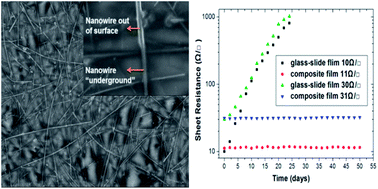 Graphical abstract: Copper nanowire based transparent conductive films with high stability and superior stretchability