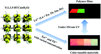 Graphical abstract: Hybrids based on lanthanide ions activated yttrium metal–organic frameworks: functional assembly, polymer film preparation and luminescence tuning