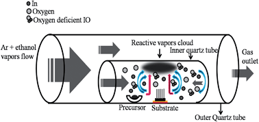 Graphical abstract: Template-free synthesis of vertically aligned crystalline indium oxide nanotube arrays by pulsed argon flow in a tube-in-tube chemical vapor deposition system