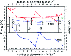 Graphical abstract: Photoluminescence properties of Pr3+, Sm3+ and Tb3+ doped SrAlSi4N7 and energy level locations of rare-earth ions in SrAlSi4N7