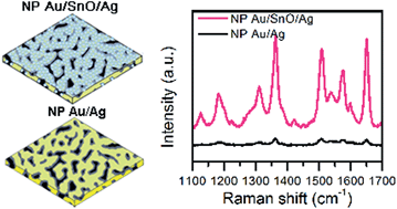 Graphical abstract: Nanoporous Au/SnO/Ag heterogeneous films for ultrahigh and uniform surface-enhanced Raman scattering