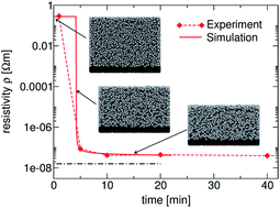 Graphical abstract: Simulation and prediction of the thermal sintering behavior for a silver nanoparticle ink based on experimental input