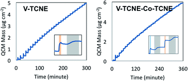 Graphical abstract: Thin films of organic-based magnetic materials of vanadium and cobalt tetracyanoethylene by molecular layer deposition