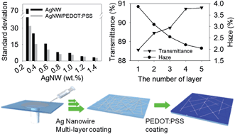 Graphical abstract: Highly reliable AgNW/PEDOT:PSS hybrid films: efficient methods for enhancing transparency and lowering resistance and haziness