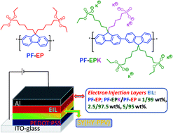 Graphical abstract: Copolyfluorenes containing partially hydrolyzed phosphonate pendant groups: synthesis, characterization and application as electron injection layers for enhanced electroluminescence of PLEDs