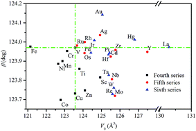Graphical abstract: The modulation of metal–insulator transition temperature of vanadium dioxide: a density functional theory study