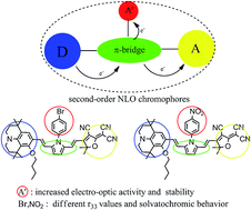 Graphical abstract: Nonlinear optical chromophores containing a novel pyrrole-based bridge: optimization of electro-optic activity and thermal stability by modifying the bridge