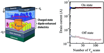 Graphical abstract: Highly energy-efficient and air-stable organic transistors by an ultrathin hybrid dielectric with large internal voltage generation