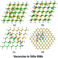 Graphical abstract: Role of vacancies to p-type semiconducting properties of SiGe nanowires