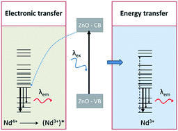 Graphical abstract: Efficient energy transfer from ZnO to Nd3+ ions in Nd-doped ZnO films deposited by magnetron reactive sputtering