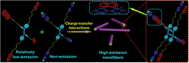 Graphical abstract: Supramolecular enhancement of aggregation-induced emission and its application in cancer cell imaging