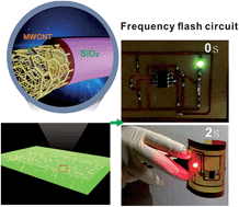 Graphical abstract: Encapsulating carbon nanotubes with SiO2: a strategy for applying them in polymer nanocomposites with high mechanical strength and electrical insulation