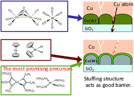 Graphical abstract: Precursor-based designs of nano-structures and their processing for Co(W) alloy films as a single layered barrier/liner layer in future Cu-interconnect