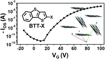 Graphical abstract: Functionalized benzothieno[3,2 b]thiophenes (BTTs) for high performance organic thin-film transistors (OTFTs)
