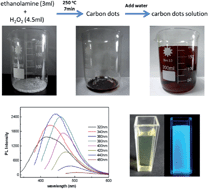 Graphical abstract: Fast one-step synthesis of N-doped carbon dots by pyrolyzing ethanolamine