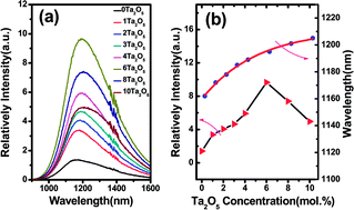 Graphical abstract: Precise frequency shift of NIR luminescence from bismuth-doped Ta2O5–GeO2 glass via composition modulation