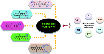Graphical abstract: Pentacenequinone derivatives: aggregation-induced emission enhancement, mechanism and fluorescent aggregates for superamplified detection of nitroaromatic explosives