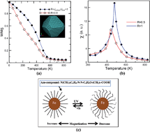 Graphical abstract: Photo-switching of magnetization in iron nanoparticles
