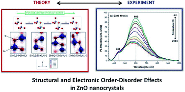 Graphical abstract: Correlation between structural and electronic order–disorder effects and optical properties in ZnO nanocrystals