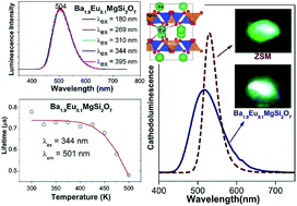Graphical abstract: Luminescence and electronic properties of Ba2MgSi2O7:Eu2+: a combined experimental and hybrid density functional theory study