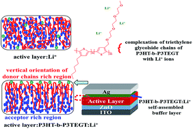 Graphical abstract: Self-assembled buffer layer from conjugated diblock copolymers with ethyleneoxide side chains for high efficiency polymer solar cells