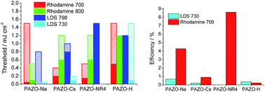 Graphical abstract: Influence of the cation type on the DFB lasing performance of dye-doped azobenzene-containing polyelectrolytes