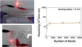 Graphical abstract: Extremely flexible, printable Ag conductive features on PET and paper substrates via continuous millisecond photonic sintering in a large area