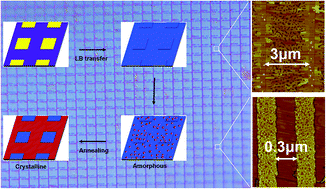 Graphical abstract: Patterning rubrene crystalline thin films for sub-micrometer channel length field-effect transistor arrays