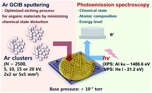 Graphical abstract: Study on the molecular distribution of organic composite films by combining photoemission spectroscopy with argon gas cluster ion beam sputtering