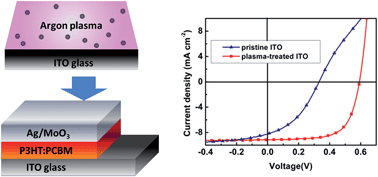 Graphical abstract: Plasma treatment of ITO cathode to fabricate free electron selective layer in inverted polymer solar cells