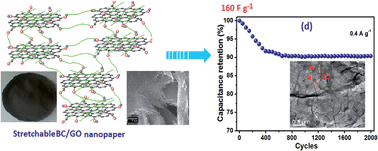 Graphical abstract: Facile synthesis of bacterial cellulose fibres covalently intercalated with graphene oxide by one-step cross-linking for robust supercapacitors