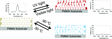 Graphical abstract: Dual-responsive inverse opal films based on a crosslinked liquid crystal polymer containing azobenzene
