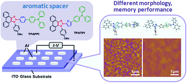Graphical abstract: Effects of aromatic spacers on film morphology and device memory performance based on imidazole–π–triphenylamine derivatives
