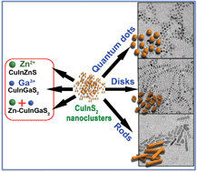 Graphical abstract: Nanocluster seed-mediated synthesis of CuInS2 quantum dots, nanodisks, nanorods, and doped Zn-CuInGaS2 quantum dots