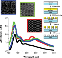Graphical abstract: Nanostructured PEDOT:PSS film with two-dimensional photonic quasi crystals for efficient white OLED devices