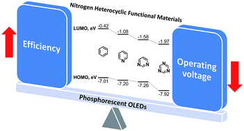 Graphical abstract: Nitrogen heterocycle-containing materials for highly efficient phosphorescent OLEDs with low operating voltage