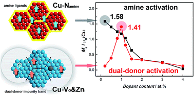 Graphical abstract: Acceptor defect-participating magnetic exchange in ZnO : Cu nanocrystalline film: defect structure evolution, Cu–N synergetic role and magnetic control