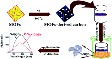 Graphical abstract: Fabrication of a nitrogen-doped graphene quantum dot from MOF-derived porous carbon and its application for highly selective fluorescence detection of Fe3+