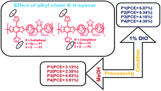 Graphical abstract: Influential effects of π-spacers, alkyl side chains, and various processing conditions on the photovoltaic properties of alkylselenyl substituted benzodithiophene based polymers