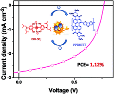 Graphical abstract: Layer by layer solution processed organic solar cells based on a small molecule donor and a polymer acceptor