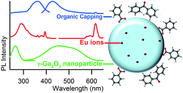 Graphical abstract: Non-aqueous sol–gel synthesis of hybrid rare-earth-doped γ-Ga2O3 nanoparticles with multiple organic–inorganic-ionic light-emission features