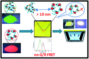 Graphical abstract: Preparation of quantum dot/polymer light conversion films with alleviated Förster resonance energy transfer redshift