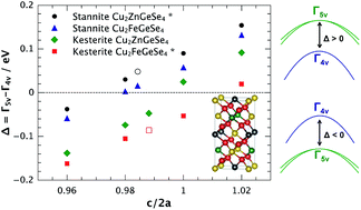 Graphical abstract: Band convergence in the non-cubic chalcopyrite compounds Cu2MGeSe4