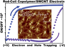 Graphical abstract: Nonvolatile memories using the electrets of conjugated rod-coil block copolymer and its nanocomposite with single wall carbon nanotubes