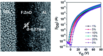 Graphical abstract: Solution processed F doped ZnO (ZnO:F) for thin film transistors and improved stability through co-doping with alkali metals