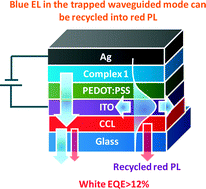 Graphical abstract: Efficient solid-state white light-emitting electrochemical cells employing embedded red color conversion layers