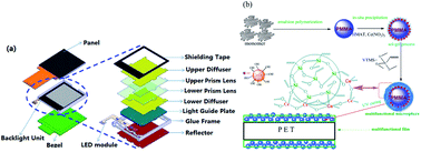 Graphical abstract: Optical diffusers with enhanced properties based on novel polysiloxane@CeO2@PMMA fillers